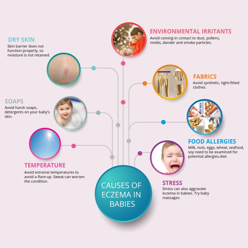 what causes eczema in babies
